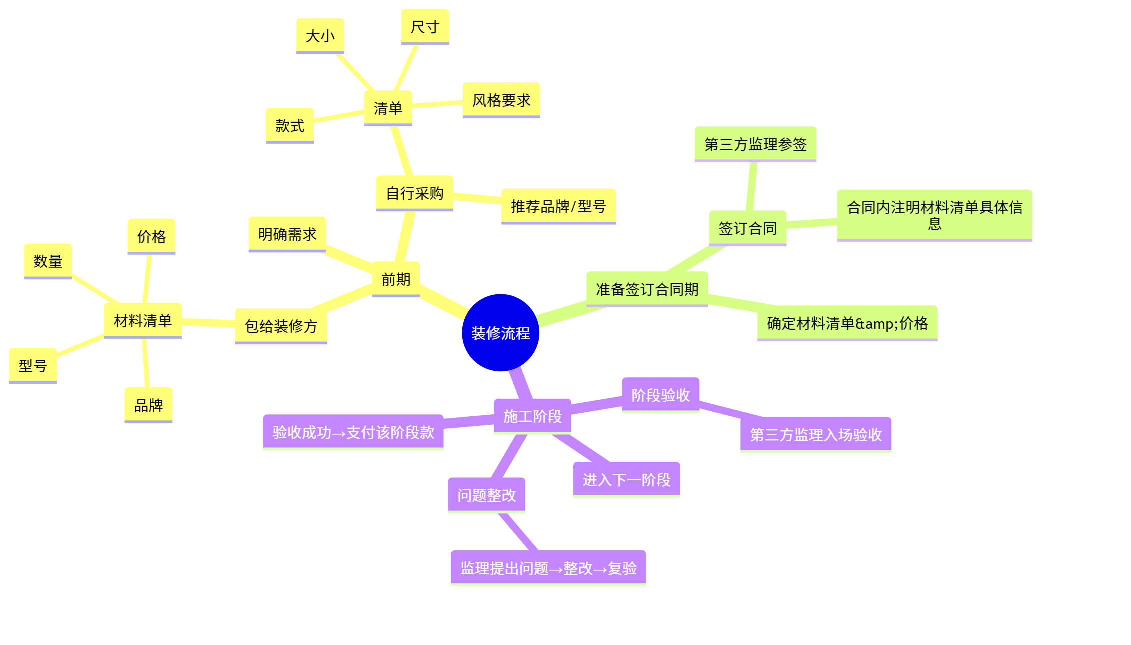 装修流程思维导图.webp