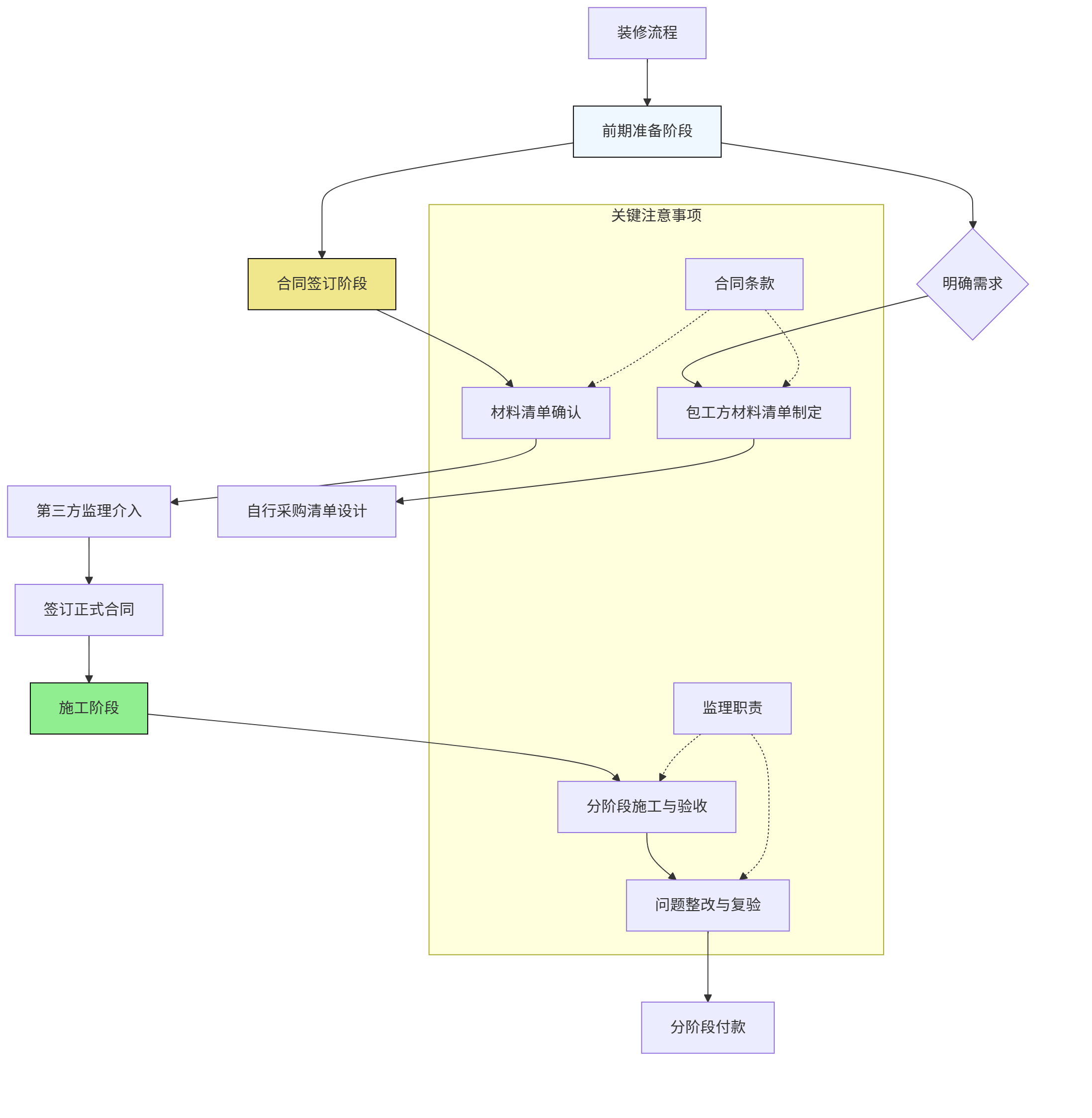 装修流程流程图.webp